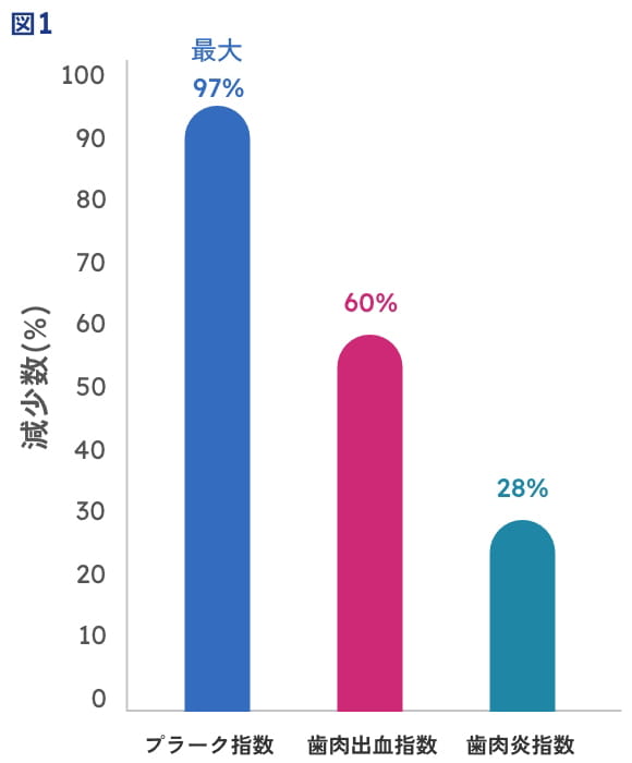 30日後の各指標の減少率