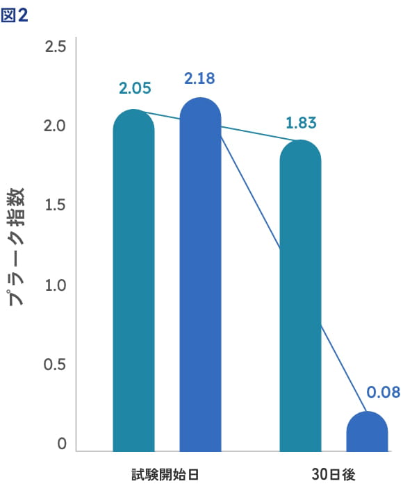 30日後におけるプラーク指数の減少